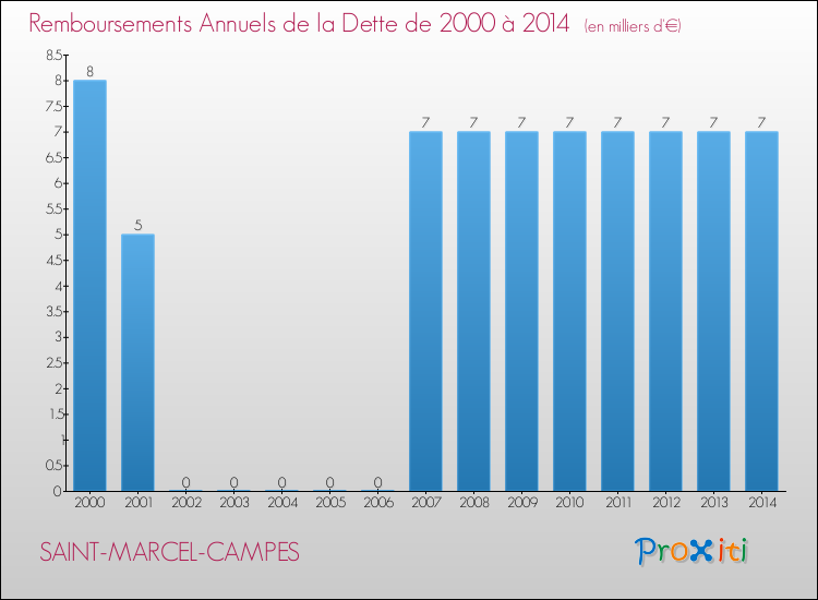 Evolution de l'annuité de la dette pour la commune de SAINT-MARCEL-CAMPES de 2000 à 2014 Annuités de la dette pour SAINT-MARCEL-CAMPES de 2000 à 2014