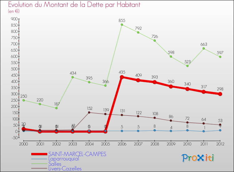 Evolution de la dette par habitant pour la commune de SAINT-MARCEL-CAMPES et les communes proches de 2000 à 2012 Comparaison de la dette par habitant pour SAINT-MARCEL-CAMPES et les communes voisines de 2000 à 2012