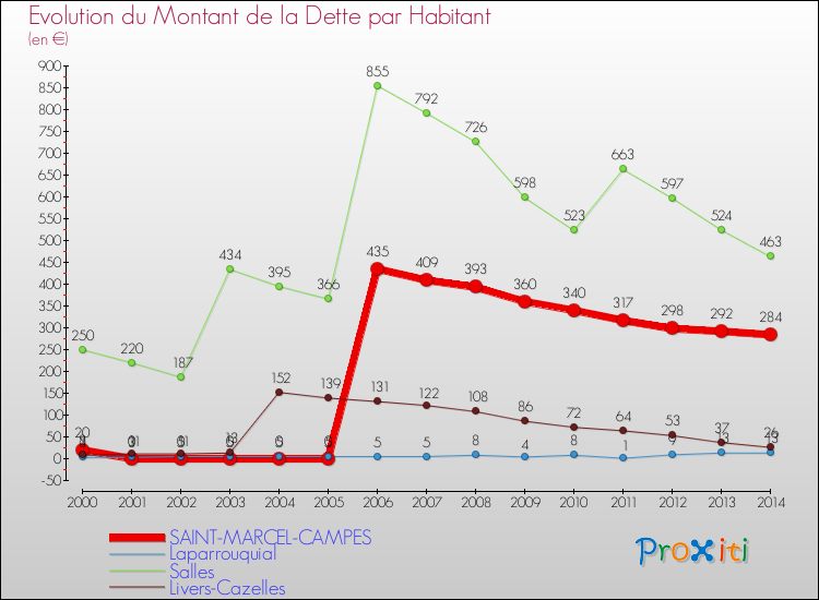 Evolution de la dette par habitant pour la commune de SAINT-MARCEL-CAMPES et les communes proches de 2000 à 2014 Comparaison de la dette par habitant pour SAINT-MARCEL-CAMPES et les communes voisines de 2000 à 2014