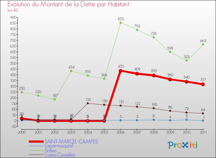 Evolution de la dette par habitant pour la commune de SAINT-MARCEL-CAMPES et les communes proches Comparaison de la dette par habitant pour SAINT-MARCEL-CAMPES et les communes voisines