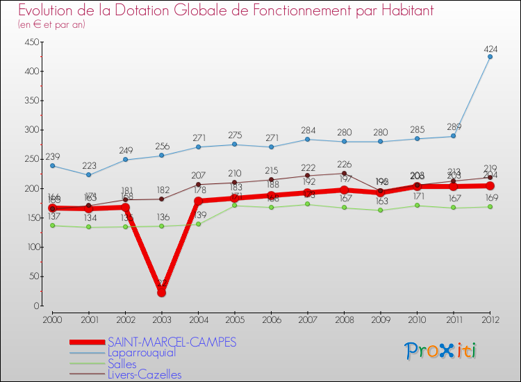Evolution et montant de la dotation globale de fonctionnement par Habitant pour SAINT-MARCEL-CAMPES et les communes proches Comparaison des dotations globales de fonctionnement par habitant pour SAINT-MARCEL-CAMPES et les communes voisines