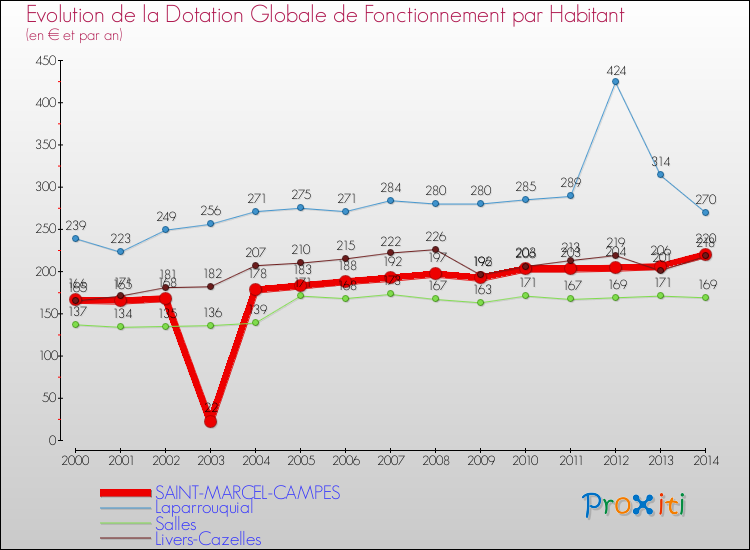 Evolution et montant de la dotation globale de fonctionnement par Habitant pour SAINT-MARCEL-CAMPES et les communes proches de 2000 à 2014. Comparaison des dotations globales de fonctionnement par habitant pour SAINT-MARCEL-CAMPES et les communes voisines de 2000 à 2014.