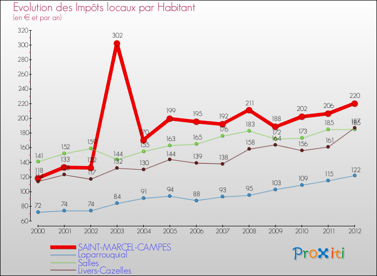 Evolution et montant des impôts locaux par Habitant pour SAINT-MARCEL-CAMPES et les communes proches Comparaison des impôts locaux par habitant pour SAINT-MARCEL-CAMPES et les communes voisines