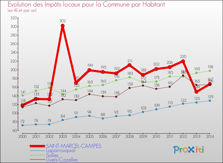 Evolution et montant des impôts locaux par Habitant pour SAINT-MARCEL-CAMPES et les communes proches de 2000 à 2014 Comparaison des impôts locaux par habitant pour SAINT-MARCEL-CAMPES et les communes voisines de 2000 à 2014