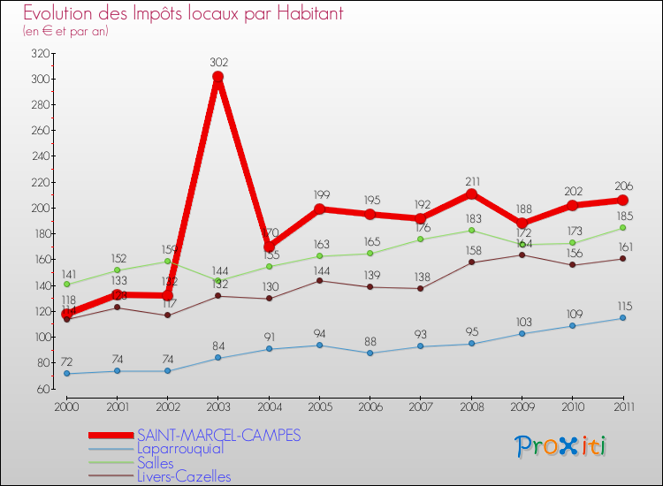 Evolution et montant des impôts locaux par Habitant pour SAINT-MARCEL-CAMPES et les communes proches Comparaison des impôts locaux par habitant pour SAINT-MARCEL-CAMPES et les communes voisines