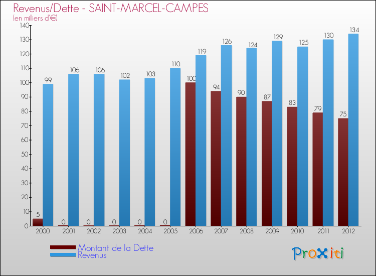 Evolution comparée de la dette et des revenus pour la commune de SAINT-MARCEL-CAMPES de 2000 à 2012 Comparaison de la dette et des revenus pour SAINT-MARCEL-CAMPES de 2000 à 2012