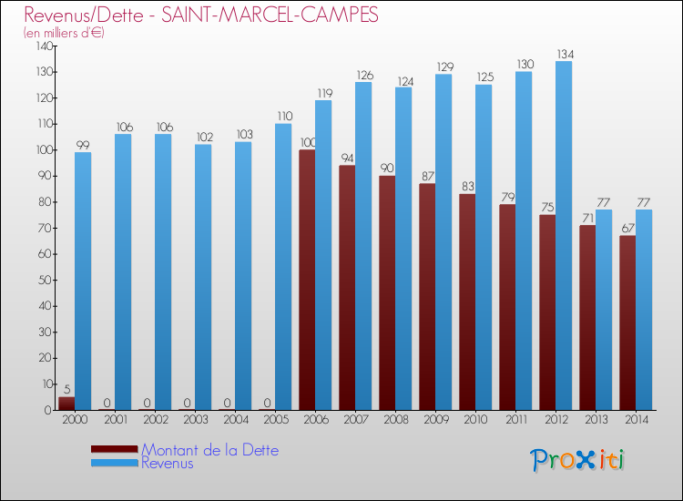 Evolution comparée de la dette et des revenus pour la commune de SAINT-MARCEL-CAMPES de 2000 à 2014 Comparaison de la dette et des revenus pour SAINT-MARCEL-CAMPES de 2000 à 2014
