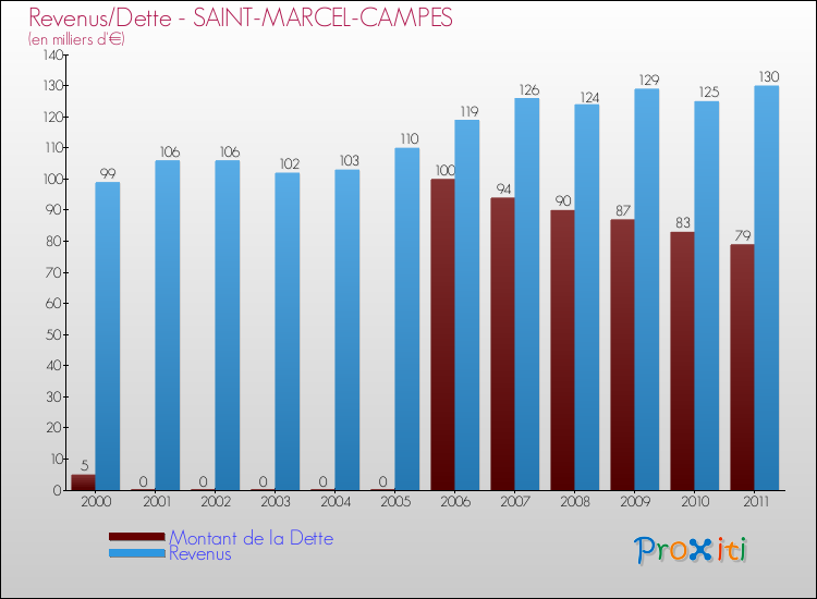 Evolution comparée de la dette et des revenus pour la commune de SAINT-MARCEL-CAMPES de 2000 à 2011 Comparaison de la dette et des revenus pour SAINT-MARCEL-CAMPES de 2000 à 2011