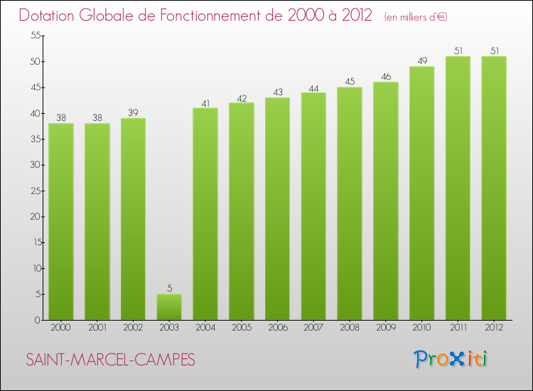 Evolution du montant de la Dotation Globale de Fonctionnement pour la commune de SAINT-MARCEL-CAMPES de 2000 à 2012 Evolution du montant de la Dotation Globale de Fonctionnement pour SAINT-MARCEL-CAMPES de 2000 à 2012