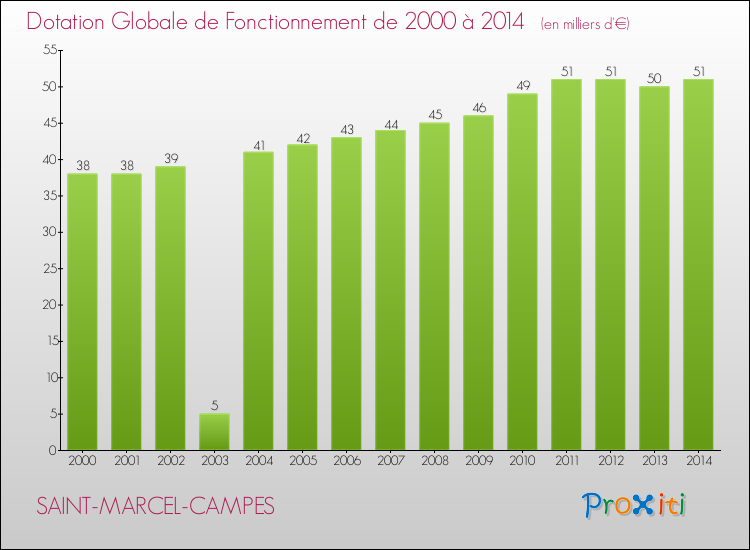 Evolution du montant de la Dotation Globale de Fonctionnement pour la commune de SAINT-MARCEL-CAMPES de 2000 à 2014 Evolution du montant de la Dotation Globale de Fonctionnement pour SAINT-MARCEL-CAMPES de 2000 à 2014
