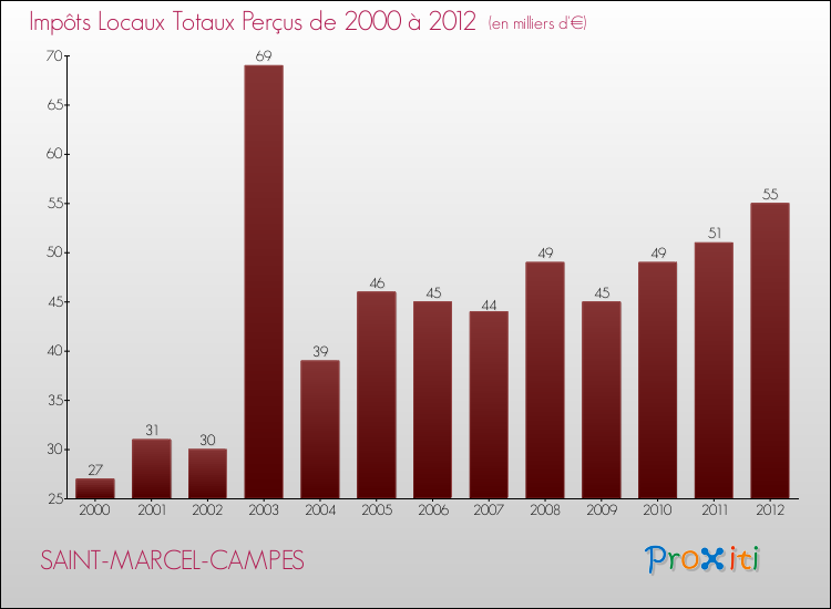 Evolution des Impôts Locaux pour la commune de SAINT-MARCEL-CAMPES de 2000 à 2012 Evolution des Impôts Locaux pour SAINT-MARCEL-CAMPES de 2000 à 2012