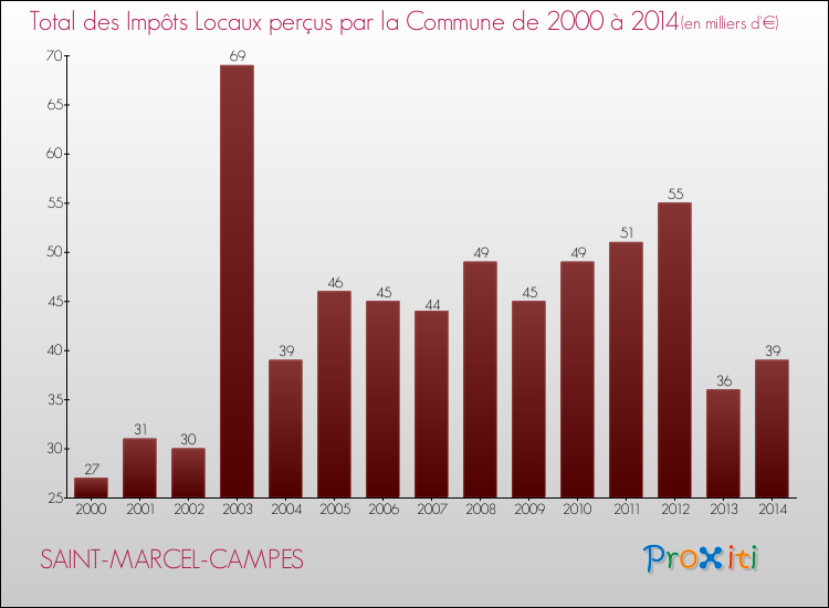 Evolution des Impôts Locaux pour la commune de SAINT-MARCEL-CAMPES de 2000 à 2014 Evolution des Impôts Locaux pour SAINT-MARCEL-CAMPES de 2000 à 2014