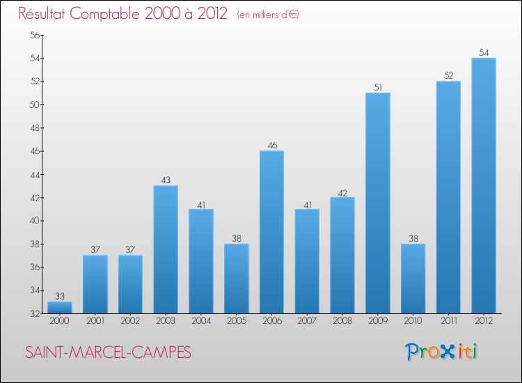 Evolution du résultat comptable pour la commune de SAINT-MARCEL-CAMPES de 2000 à 2012 Evolution du résultat comptable pour SAINT-MARCEL-CAMPES de 2000 à 2012