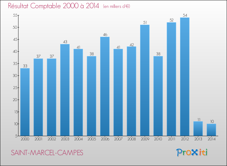 Evolution du résultat comptable pour la commune de SAINT-MARCEL-CAMPES de 2000 à 2014 Evolution du résultat comptable pour SAINT-MARCEL-CAMPES de 2000 à 2014