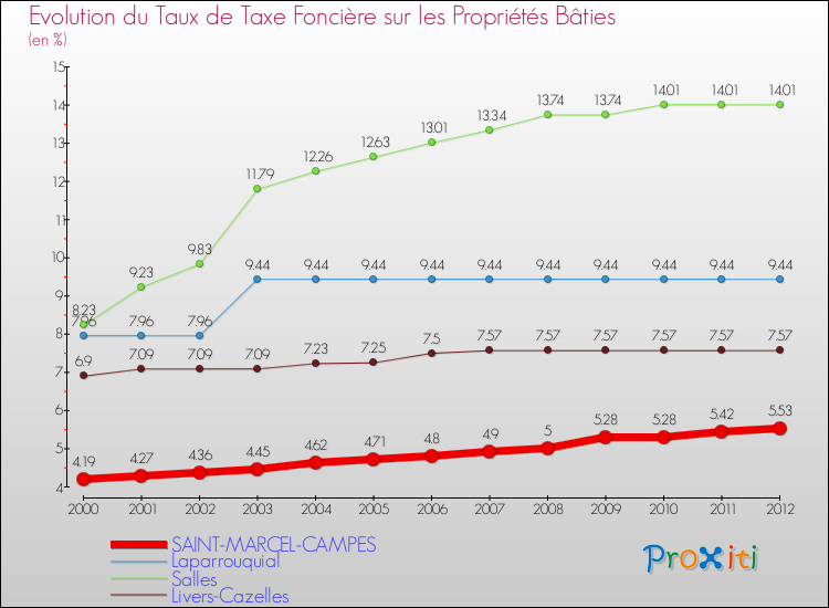 Evolution du taux de la taxe foncière sur le bati pour SAINT-MARCEL-CAMPES et les communes proches de 2000 à 2012 Comparaison des taux de taxe foncière sur le bati pour SAINT-MARCEL-CAMPES et les communes voisines de 2000 à 2012