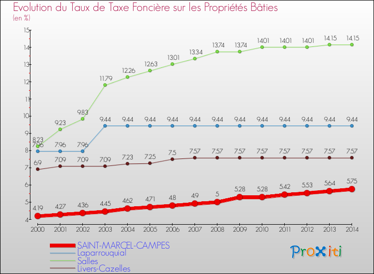 Evolution du taux de la taxe foncière sur le bati pour SAINT-MARCEL-CAMPES et les communes proches de 2000 à 2014 Comparaison des taux de taxe foncière sur le bati pour SAINT-MARCEL-CAMPES et les communes voisines de 2000 à 2014