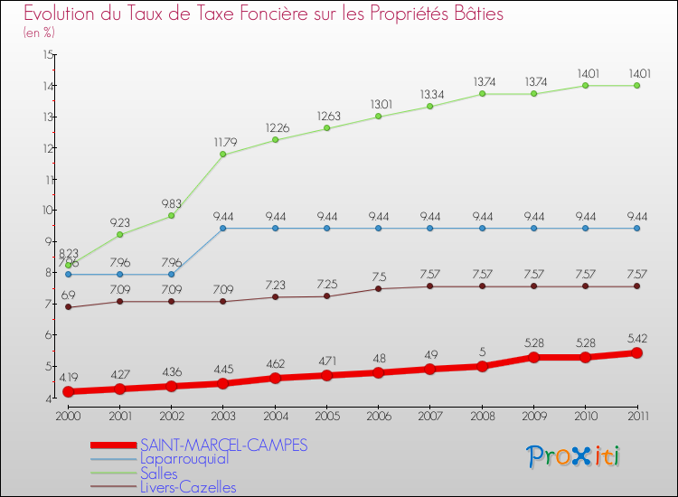 Evolution du taux de la taxe foncière sur le bati pour SAINT-MARCEL-CAMPES et les communes proches Comparaison des taux de taxe foncière sur le bati pour SAINT-MARCEL-CAMPES et les communes voisines