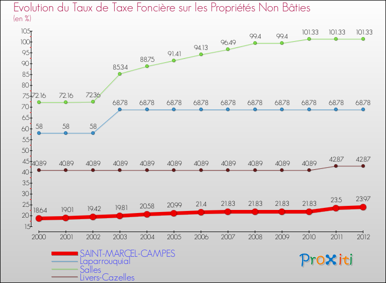Evolution du taux de la taxe foncière sur les immeubles et terrains non batis pour SAINT-MARCEL-CAMPES et les communes proches de 2000 à 2012 Comparaison des taux de la taxe foncière sur les immeubles et terrains non batis pour SAINT-MARCEL-CAMPES et les communes voisines de 2000 à 2012