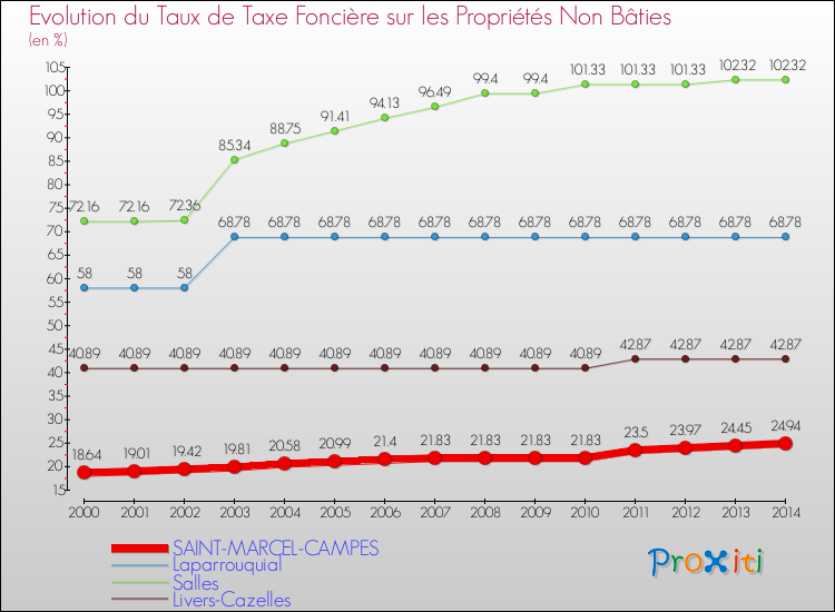 Evolution du taux de la taxe foncière sur les immeubles et terrains non batis pour SAINT-MARCEL-CAMPES et les communes proches de 2000 à 2014 Comparaison des taux de la taxe foncière sur les immeubles et terrains non batis pour SAINT-MARCEL-CAMPES et les communes voisines de 2000 à 2014