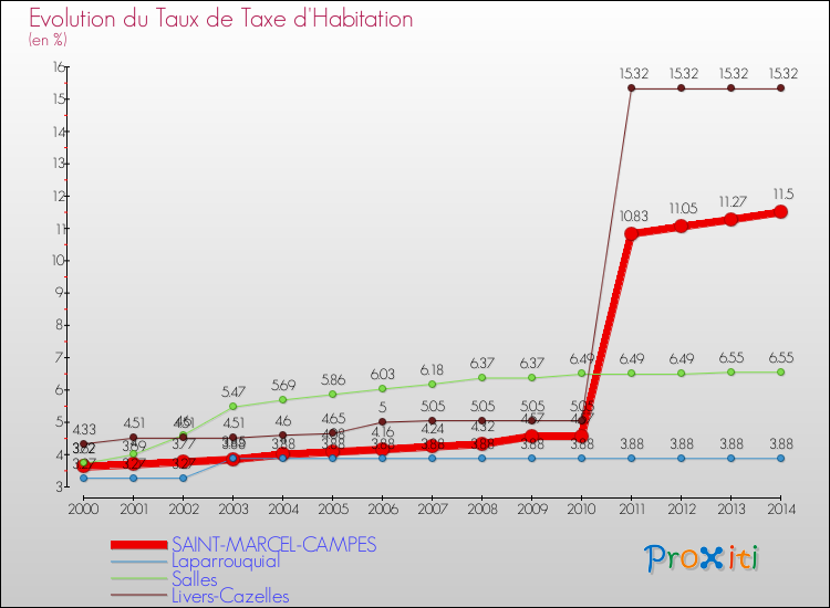 Evolution du taux de la taxe d'habitation pour SAINT-MARCEL-CAMPES et les communes proches de 2000 à 2014 Comparaison des taux de la taxe d'habitation pour SAINT-MARCEL-CAMPES et les communes voisines de 2000 à 2014