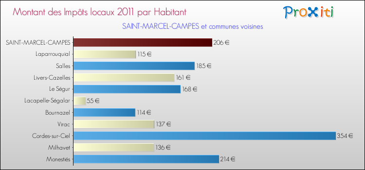 Montant des impôts locaux par Habitant pour SAINT-MARCEL-CAMPES et les communes proches Comparaison des impôts locaux par habitant pour SAINT-MARCEL-CAMPES et les communes voisines