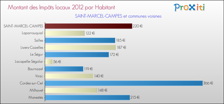 Montant des impôts locaux par Habitant pour SAINT-MARCEL-CAMPES et les communes proches Comparaison des impôts locaux par habitant pour SAINT-MARCEL-CAMPES et les communes voisines