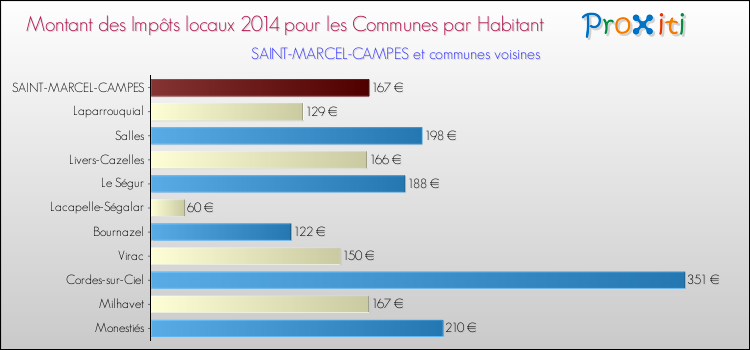 Montant des impôts locaux par Habitant pour SAINT-MARCEL-CAMPES et les communes proches en 2014 Comparaison des impôts locaux par habitant pour SAINT-MARCEL-CAMPES et les communes voisines en 2014