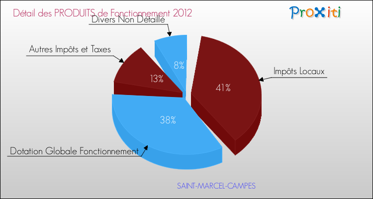 Décomposition du Budget de Fonctionnement 2012 de la commune de SAINT-MARCEL-CAMPES Budget de Fonctionnement 2012 pour la commune de SAINT-MARCEL-CAMPES