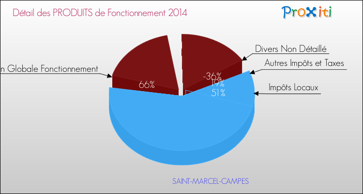 Décomposition du Budget de Fonctionnement 2014 de la commune de SAINT-MARCEL-CAMPES Budget de Fonctionnement 2014 pour la commune de SAINT-MARCEL-CAMPES