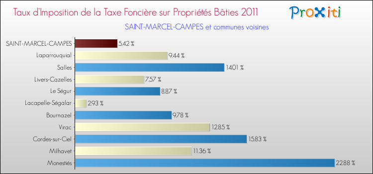 Taux d'imposition de la taxe foncière sur le bati 2011 pour SAINT-MARCEL-CAMPES et les communes proches Comparaison des taux d'imposition de la taxe foncière sur le bati 2011 pour SAINT-MARCEL-CAMPES et les communes voisines