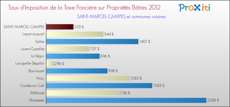 Taux d'imposition de la taxe foncière sur le bati 2012 pour SAINT-MARCEL-CAMPES et les communes proches Comparaison des taux d'imposition de la taxe foncière sur le bati 2012 pour SAINT-MARCEL-CAMPES et les communes voisines