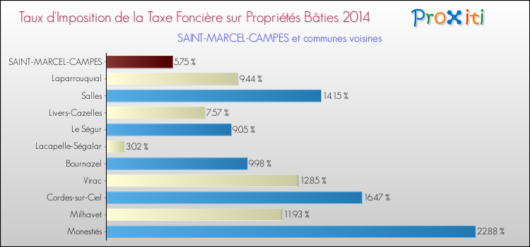 Taux d'imposition de la taxe foncière sur le bati 2014 pour SAINT-MARCEL-CAMPES et les communes proches Comparaison des taux d'imposition de la taxe foncière sur le bati 2014 pour SAINT-MARCEL-CAMPES et les communes voisines