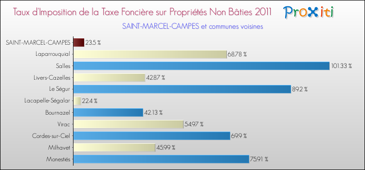 Taux d'imposition de la taxe foncière sur les immeubles et terrains non batis 2011 pour SAINT-MARCEL-CAMPES et les communes proches Comparaison des taux d'imposition de la taxe foncière sur les immeubles et terrains non batis 2011 pour SAINT-MARCEL-CAMPES et les communes voisines