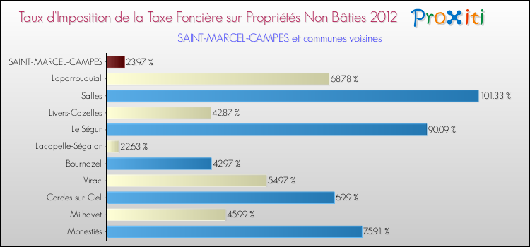 Taux d'imposition de la taxe foncière sur les immeubles et terrains non batis 2012 pour SAINT-MARCEL-CAMPES et les communes proches Comparaison des taux d'imposition de la taxe foncière sur les immeubles et terrains non batis 2012 pour SAINT-MARCEL-CAMPES et les communes voisines