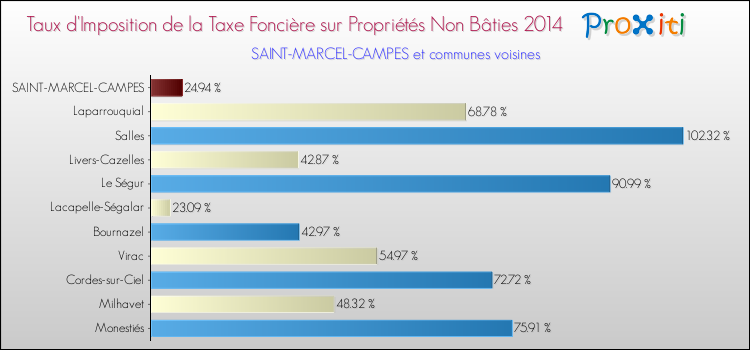 Taux d'imposition de la taxe foncière sur les immeubles et terrains non batis 2014 pour SAINT-MARCEL-CAMPES et les communes proches Comparaison des taux d'imposition de la taxe foncière sur les immeubles et terrains non batis 2014 pour SAINT-MARCEL-CAMPES et les communes voisines