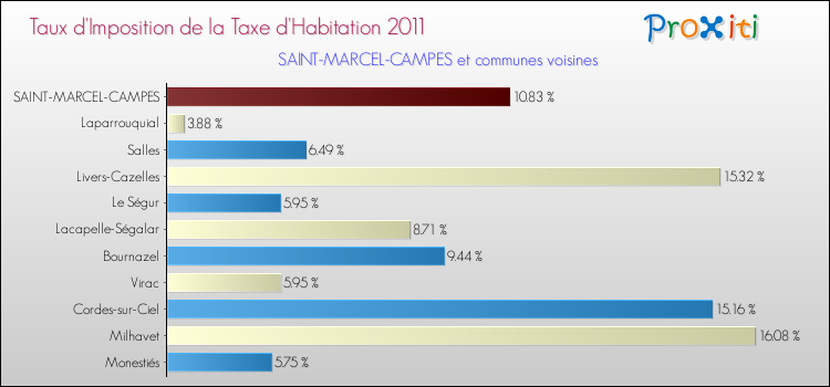 Taux d'imposition de la taxe d'habitation 2011 pour SAINT-MARCEL-CAMPES et les communes proches Comparaison des taux d'imposition de la taxe d'habitation 2011 pour SAINT-MARCEL-CAMPES et les communes voisines