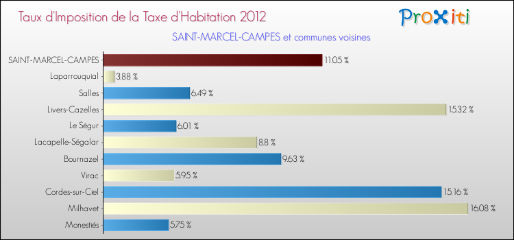 Taux d'imposition de la taxe d'habitation 2012 pour SAINT-MARCEL-CAMPES et les communes proches Comparaison des taux d'imposition de la taxe d'habitation 2012 pour SAINT-MARCEL-CAMPES et les communes voisines