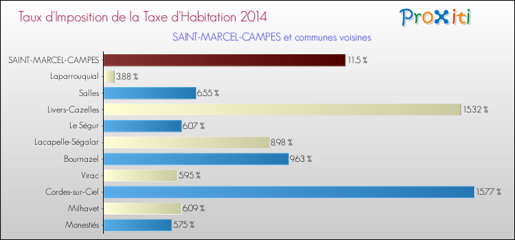 Taux d'imposition de la taxe d'habitation 2014 pour SAINT-MARCEL-CAMPES et les communes proches Comparaison des taux d'imposition de la taxe d'habitation 2014 pour SAINT-MARCEL-CAMPES et les communes voisines