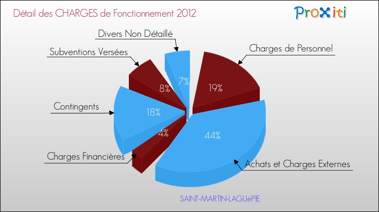 Décomposition des Charges de Fonctionnement 2012 de la commune de SAINT-MARTIN-LAGUéPIE Charges de Fonctionnement 2012 pour la commune de SAINT-MARTIN-LAGUéPIE