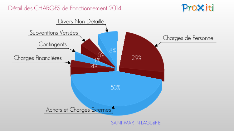 Décomposition des Charges de Fonctionnement 2014 de la commune de SAINT-MARTIN-LAGUéPIE Charges de Fonctionnement 2014 pour la commune de SAINT-MARTIN-LAGUéPIE