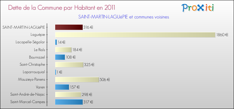 Dette par habitant de la commune en 2011 pour SAINT-MARTIN-LAGUéPIE et les communes proches Comparaison de la dette par habitant de la commune en 2011 pour SAINT-MARTIN-LAGUéPIE et les communes voisines