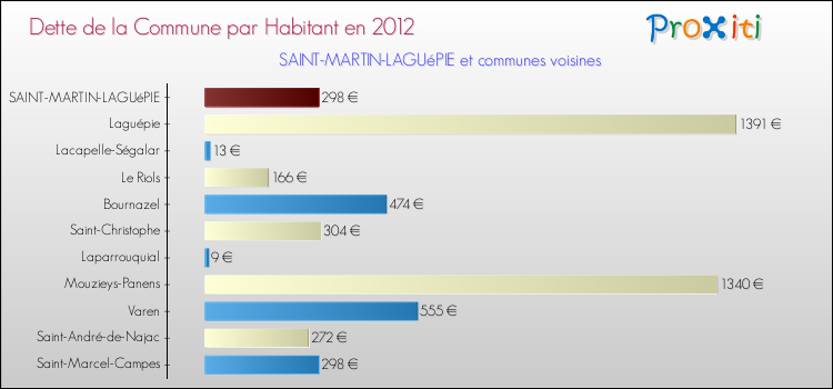 Dette par habitant de la commune en 2012 pour SAINT-MARTIN-LAGUéPIE et les communes proches Comparaison de la dette par habitant de la commune en 2012 pour SAINT-MARTIN-LAGUéPIE et les communes voisines