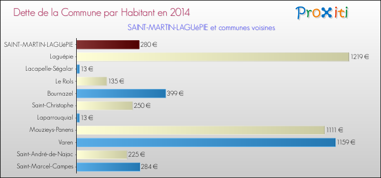 Dette par habitant de la commune en 2014 pour SAINT-MARTIN-LAGUéPIE et les communes proches Comparaison de la dette par habitant de la commune en 2014 pour SAINT-MARTIN-LAGUéPIE et les communes voisines