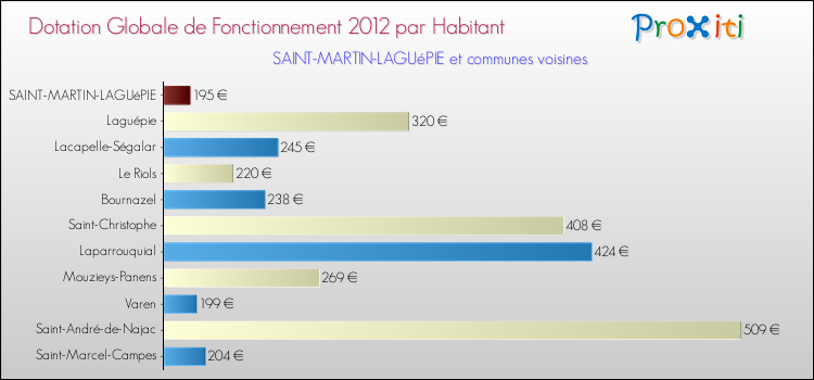 Montant des dotations globales de fonctionnement DGF par Habitant pour SAINT-MARTIN-LAGUéPIE et les communes proches Comparaison des des dotations globales de fonctionnement DGF par habitant pour SAINT-MARTIN-LAGUéPIE et les communes voisines