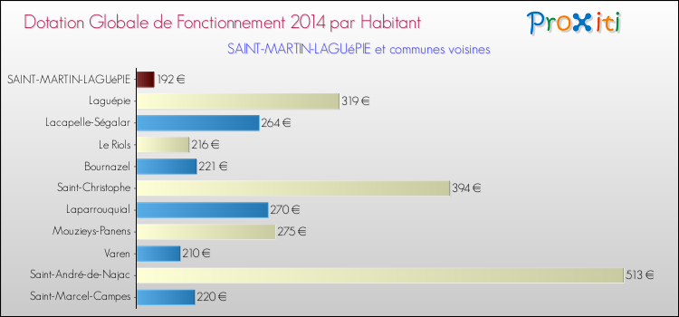 Montant des dotations globales de fonctionnement DGF par Habitant pour SAINT-MARTIN-LAGUéPIE et les communes proches en 2014. Comparaison des des dotations globales de fonctionnement DGF par habitant pour SAINT-MARTIN-LAGUéPIE et les communes voisines en 2014.