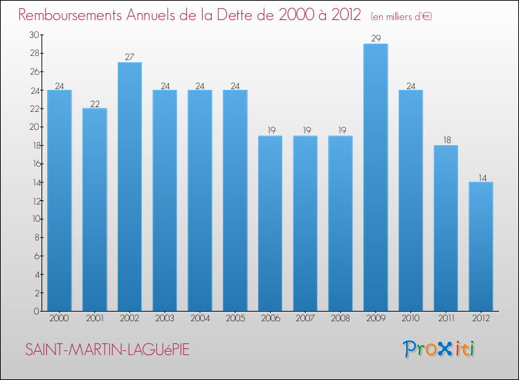 Evolution de l'annuité de la dette pour la commune de SAINT-MARTIN-LAGUéPIE de 2000 à 2012 Annuités de la dette pour SAINT-MARTIN-LAGUéPIE de 2000 à 2012