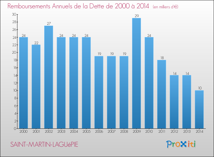 Evolution de l'annuité de la dette pour la commune de SAINT-MARTIN-LAGUéPIE de 2000 à 2014 Annuités de la dette pour SAINT-MARTIN-LAGUéPIE de 2000 à 2014