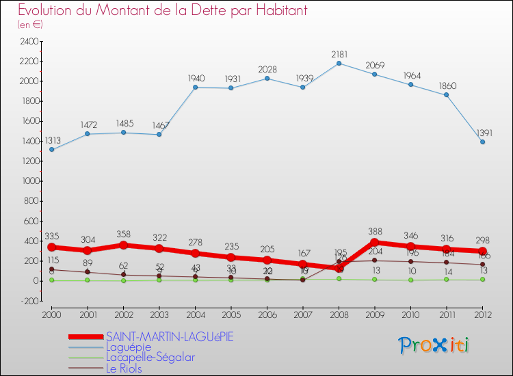 Evolution de la dette par habitant pour la commune de SAINT-MARTIN-LAGUéPIE et les communes proches de 2000 à 2012 Comparaison de la dette par habitant pour SAINT-MARTIN-LAGUéPIE et les communes voisines de 2000 à 2012