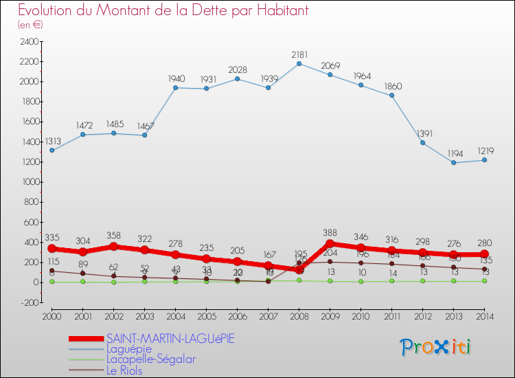 Evolution de la dette par habitant pour la commune de SAINT-MARTIN-LAGUéPIE et les communes proches de 2000 à 2014 Comparaison de la dette par habitant pour SAINT-MARTIN-LAGUéPIE et les communes voisines de 2000 à 2014