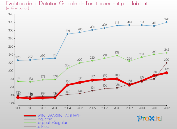 Evolution et montant de la dotation globale de fonctionnement par Habitant pour SAINT-MARTIN-LAGUéPIE et les communes proches Comparaison des dotations globales de fonctionnement par habitant pour SAINT-MARTIN-LAGUéPIE et les communes voisines